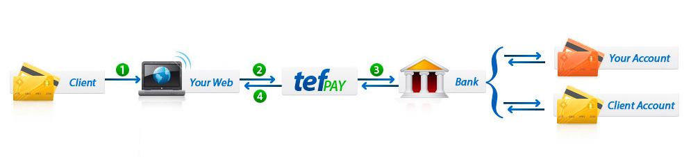 esquema del proceso de las transacciones tefpay