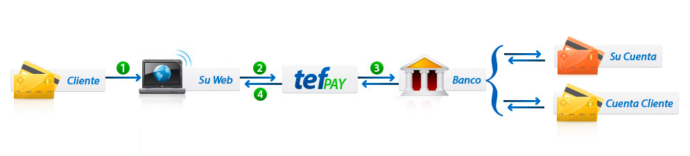 esquema del proceso de las transacciones tefpay